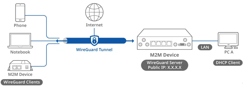 Network diagram of WireGuard clients tunnelling to a home server