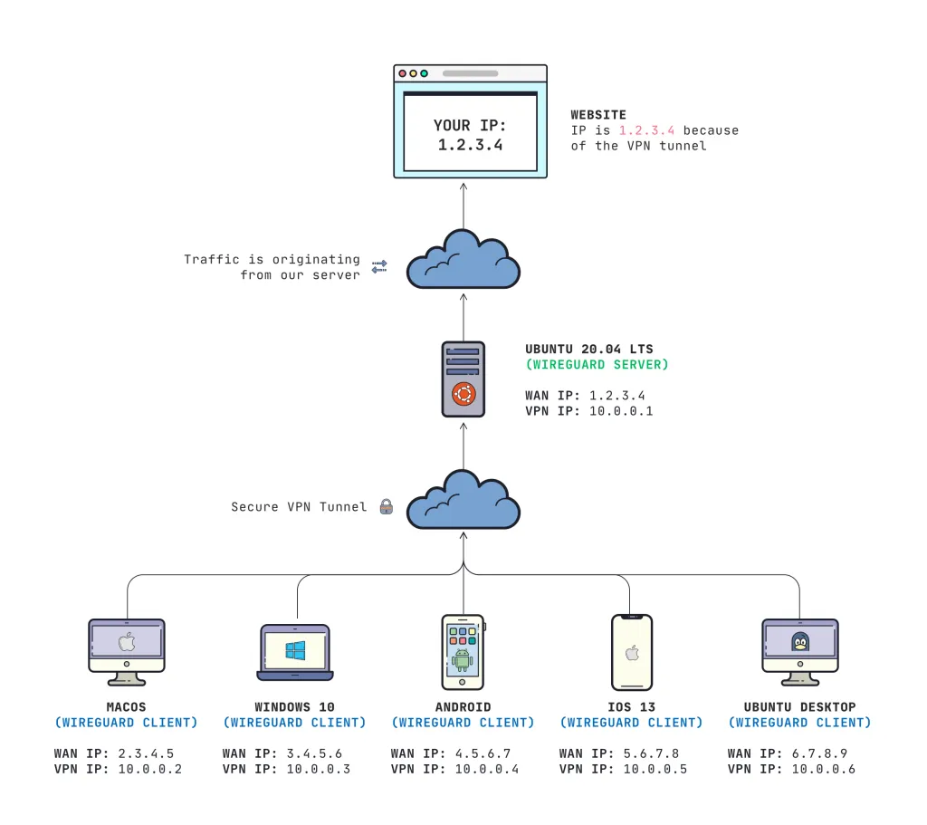 Diagram of WireGuard clients each assigned a 10.0.0.x VPN address tunnelling to an Ubuntu server at 10.0.0.1